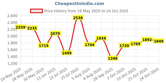 amazon.in puma Women Sneaker Shoes puma Price History Graph from 19 May 2025 to 21 Oct 2025