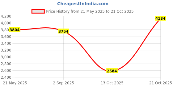 amazon.in puma Women Sneaker Shoes puma Price History Graph from 21 May 2025 to 21 Oct 2025