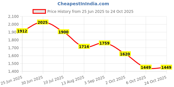 amazon.in puma Women Sneaker Shoes puma Price History Graph from 25 Jun 2025 to 24 Oct 2025