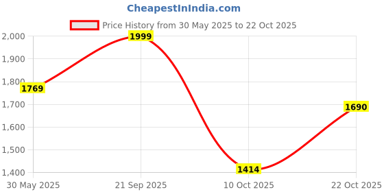 amazon.in puma Women Sneaker Shoes puma Price History Graph from 30 May 2025 to 22 Oct 2025