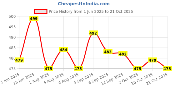 amazon.in shoetopia Women Sneaker Shoes shoetopia Price History Graph from 1 Jun 2025 to 21 Oct 2025