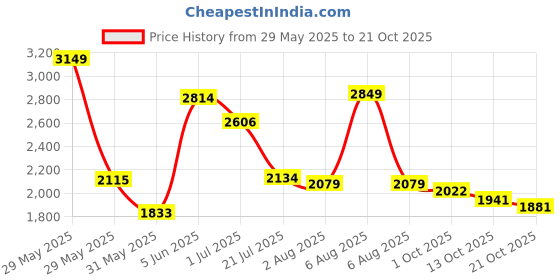 amazon.in puma Women Sneaker Shoes puma Price History Graph from 29 May 2025 to 21 Oct 2025