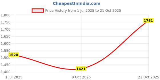 amazon.in puma Women Sneaker Shoes puma Price History Graph from 1 Jul 2025 to 21 Oct 2025