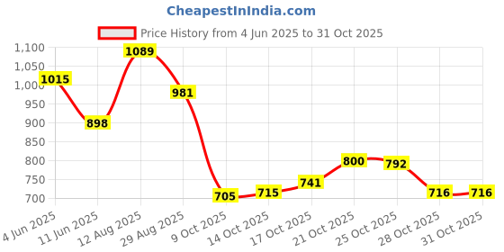 amazon.in liberty Women Sneaker Shoes liberty Price History Graph from 4 Jun 2025 to 28 Oct 2025