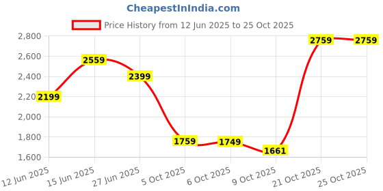 amazon.in puma Women Sneaker Shoes puma Price History Graph from 12 Jun 2025 to 21 Oct 2025