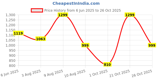amazon.in fausto Women Sneaker Shoes fausto Price History Graph from 6 Jun 2025 to 26 Oct 2025
