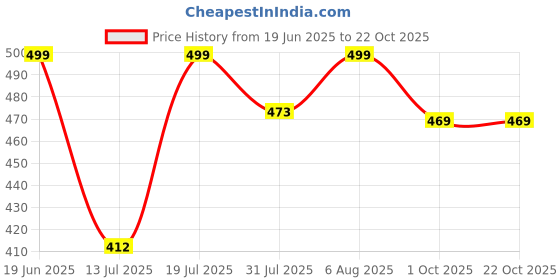 amazon.in shoetopia Women Sneaker Shoes shoetopia Price History Graph from 19 Jun 2025 to 22 Oct 2025