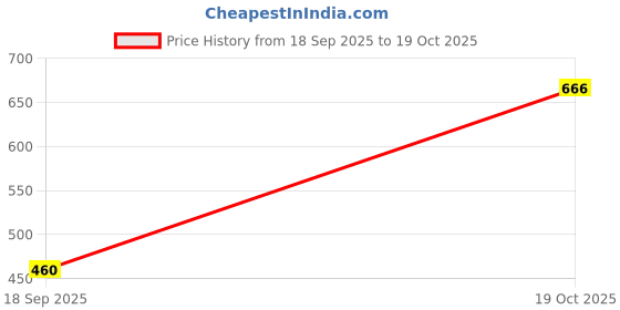 amazon.in shoetopia Women Sneaker Shoes shoetopia Price History Graph from 18 Sep 2025 to 19 Oct 2025