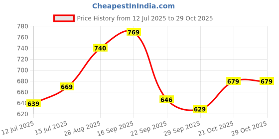 amazon.in liberty Women Sneaker Shoes liberty Price History Graph from 12 Jul 2025 to 29 Oct 2025