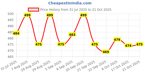 amazon.in shoetopia Women Sneaker Shoes shoetopia Price History Graph from 31 Jul 2025 to 21 Oct 2025
