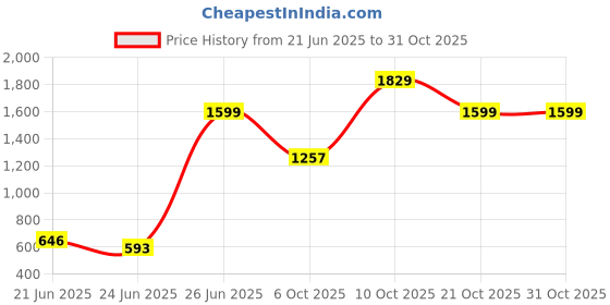 amazon.in liberty Women Sneaker Shoes liberty Price History Graph from 21 Jun 2025 to 30 Oct 2025