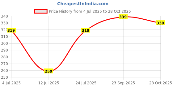 amazon.in liberty Women Sneaker Shoes liberty Price History Graph from 4 Jul 2025 to 28 Oct 2025