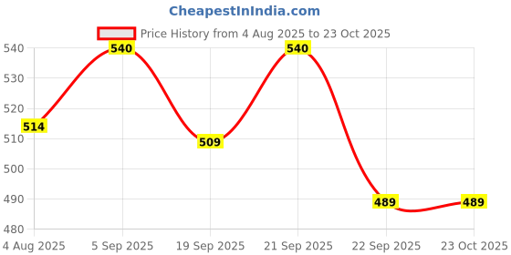 amazon.in bonjour Women Socks bonjour Price History Graph from 4 Aug 2025 to 23 Oct 2025