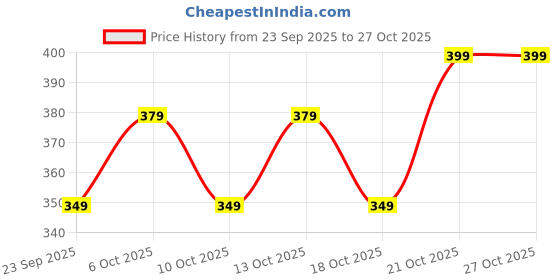 amazon.in celary Women Socks Ankle Length||Socks for women combo||Cotton Odour Free ||Regular Use Soft material||Loafer-Every Day Use||Footlets 4 Piece combo celary Price History Graph from 23 Sep 2025 to 27 Oct 2025