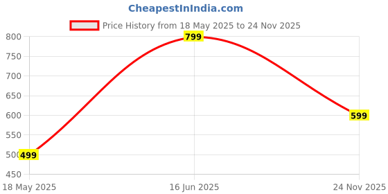 amazon.in denill Women Soft Bottom Comfortable Chappal for Women & Girls | Light weight, Soft Footbed, Comfortable & Stylish denill Price History Graph from 18 May 2025 to 24 Nov 2025