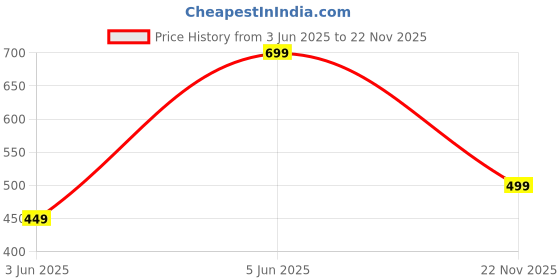 amazon.in denill Women Soft Bottom Doctor Sole Slipper denill Price History Graph from 3 Jun 2025 to 22 Nov 2025