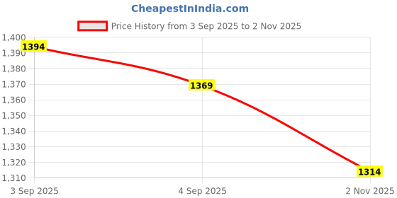 amazon.in marc loire Women Soft Comfortable Anti Slip Flat Loafers for Casuals & Office Wear marc loire Price History Graph from 3 Sep 2025 to 2 Nov 2025