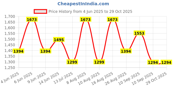 amazon.in marc loire Women Soft Comfortable Anti Slip Flats Loafers for Casual & Office Wear marc loire Price History Graph from 4 Jun 2025 to 29 Oct 2025