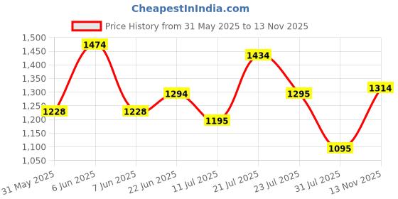 amazon.in marc loire Women Soft Comfortable Flat Loafers for Casual & Office Wear marc loire Price History Graph from 31 May 2025 to 13 Nov 2025