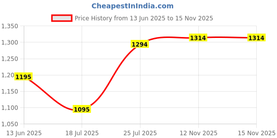 amazon.in marc loire Women Soft Comfortable Flat Loafers for Casual & Office Wear marc loire Price History Graph from 13 Jun 2025 to 15 Nov 2025