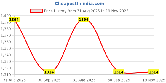 amazon.in marc loire Women Soft Comfortable Flat Loafers for Casual & Office Wear marc loire Price History Graph from 31 Aug 2025 to 18 Nov 2025