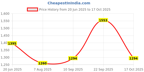 amazon.in marc loire Women Soft Comfortable Flats Loafers for Casual & Office Wear marc loire Price History Graph from 20 Jun 2025 to 17 Oct 2025