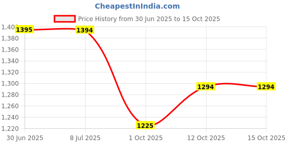 amazon.in marc loire Women Soft Comfortable Flats Loafers for Casual & Office Wear marc loire Price History Graph from 30 Jun 2025 to 14 Oct 2025