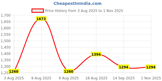 amazon.in marc loire Women Soft Comfortable Flats Loafers for Casual & Office Wear marc loire Price History Graph from 3 Aug 2025 to 31 Oct 2025