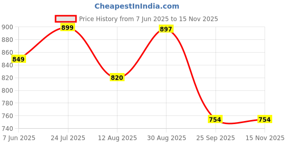 amazon.in marc loire Women Soft Comfortable metal Solid Wedge Heels marc loire Price History Graph from 7 Jun 2025 to 14 Nov 2025