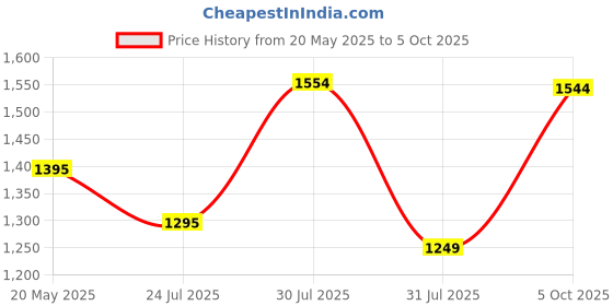 amazon.in marc loire Women Soft Comfortable Solid Platform Heels marc loire Price History Graph from 20 May 2025 to 5 Oct 2025