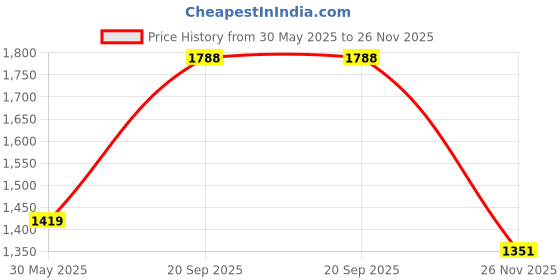 amazon.in marc loire Women Soft Comfortable Solid Platform Heels marc loire Price History Graph from 30 May 2025 to 26 Nov 2025