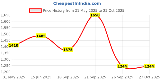 amazon.in marc loire Women Soft Comfortable Solid Platform Heels marc loire Price History Graph from 31 May 2025 to 22 Oct 2025