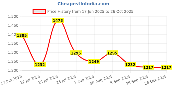 amazon.in marc loire Women Soft Comfortable Solid Platform Heels marc loire Price History Graph from 17 Jun 2025 to 26 Oct 2025