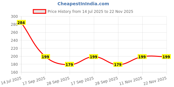 amazon.in louryn koulyn Women Soft Cotton Hipster Ladies Plain Bright Panty/Innerwear Inner Elastic Underwear Combo Pack 5 (Colour May Very) louryn koulyn Price History Graph from 14 Jul 2025 to 22 Nov 2025