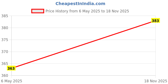 amazon.in selfcare Women Soft Cotton Sinker Mid Waist Boyshorts Panties with Concealed Elastic Panel Pack of 3 selfcare Price History Graph from 6 May 2025 to 18 Nov 2025