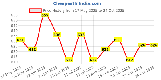 amazon.in ujeavette Women Soft G C String Thong Invisible Panty No Show Underwear Panties Gold ujeavette Price History Graph from 17 May 2025 to 24 Oct 2025