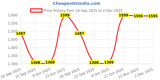 amazon.in vairagee Women Soft Georgette Leheriya Embroidery Saree With Unstiched Blouse(6253) vairagee Price History Graph from 16 Sep 2025 to 1 Dec 2025