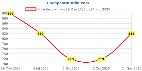 amazon.in ekasya Women Soft Georgette Purple Solid Pattern Printed Work Ready to Wear Saree with Unstitched Blouse - Elegant Design, Perfect for Casual & Semi-Formal Occasions, Stylish & Trendy ekasya Price History Graph from 19 May 2025 to 24 Nov 2025