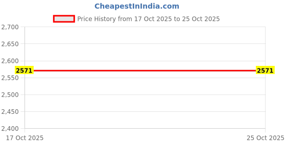amazon.in theater Women Soft Suede Sneakers | Stylish Lace-Up Casual Shoes with Cushioned Sole theater Price History Graph from 17 Oct 2025 to 25 Oct 2025