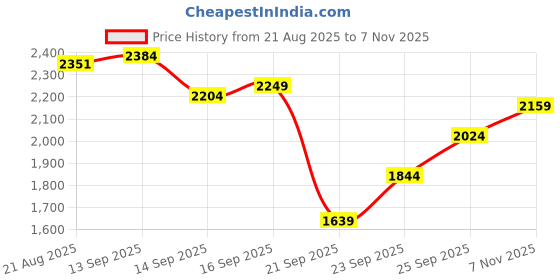 amazon.in puma Women Softride Alexandria Running Shoe puma Price History Graph from 21 Aug 2025 to 7 Nov 2025