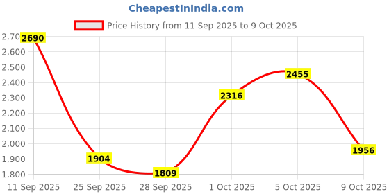amazon.in puma Women Softride Enzo NXT Running Shoe puma Price History Graph from 11 Sep 2025 to 9 Oct 2025