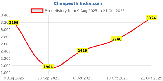 amazon.in puma Women Softride Flair Running Shoe puma Price History Graph from 9 Aug 2025 to 21 Oct 2025