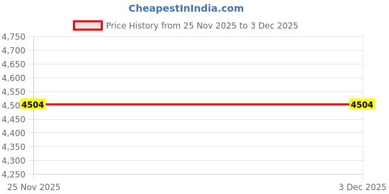 amazon.in puma Women Softride Harmony Running Shoe puma Price History Graph from 25 Nov 2025 to 2 Dec 2025