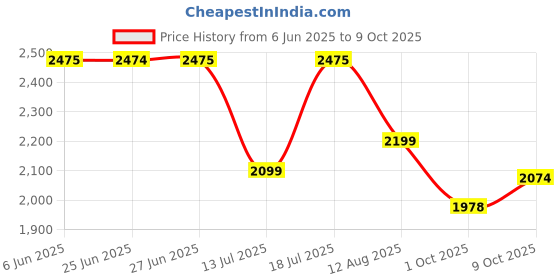 amazon.in puma Women Softride Harmony Slip Running Shoe puma Price History Graph from 6 Jun 2025 to 9 Oct 2025