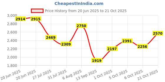 amazon.in puma Women Softride Posse Running Shoe puma Price History Graph from 20 Jun 2025 to 21 Oct 2025