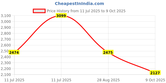 amazon.in puma Women Softride Posse Running Shoe puma Price History Graph from 11 Jul 2025 to 9 Oct 2025