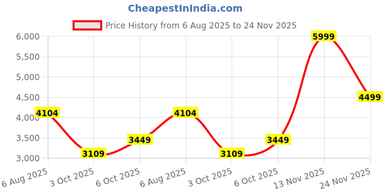 amazon.in puma Women Softride Pro Echo Fling Slip Running Shoe puma Price History Graph from 6 Aug 2025 to 24 Nov 2025