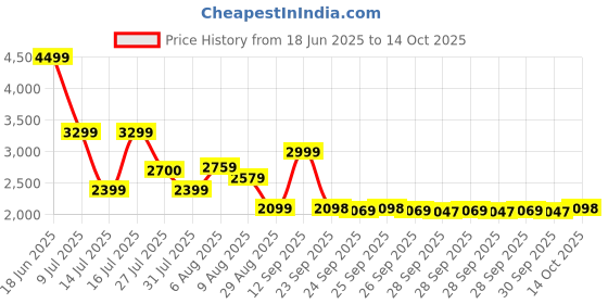 amazon.in puma Women Softride Pro Echo Slipon MOL Running Shoe puma Price History Graph from 18 Jun 2025 to 14 Oct 2025
