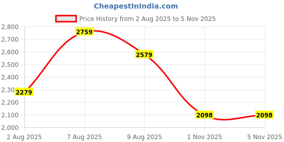 amazon.in puma Women Softride Pro Echo Slipon MOL Running Shoe puma Price History Graph from 2 Aug 2025 to 5 Nov 2025