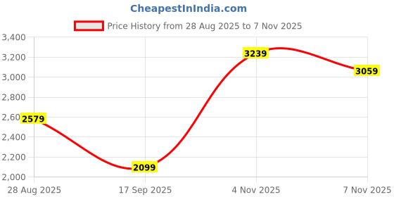 amazon.in puma Women Softride Pro Echo Slipon Running Shoe puma Price History Graph from 28 Aug 2025 to 4 Nov 2025